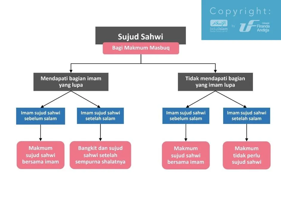 Sujud Sahwi Ketika Lupa Dalam Shalat